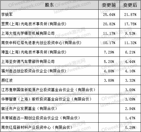 飛博激光獲戰略投資，紅塔證券等五家機構入股推動企業升級