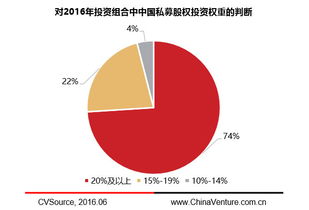 2016年私募股權(quán)投資基金LP研究報告 融資咨詢服務(wù)的關(guān)鍵洞察與趨勢分析